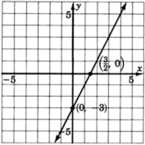 A graph of a line passing through two points with coordinates zero, negative three and three over two, zero.