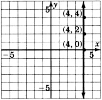 A graph of a line parallel to y-axis and passing through three points with coordinates four, zero; four, two; and four, four.