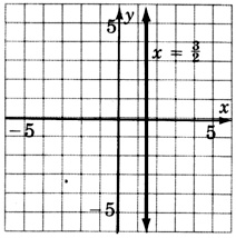 A graph of a line parallel to y-axis in an xy plane. The line is labeled as ' x equals three over two' and it crosses the x-axis at x equals three over two.