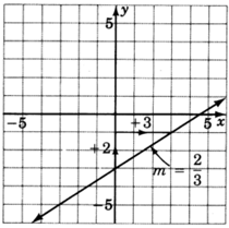 A graph of a line sloped up and to the right. The line is labelled 'm equals two thirds', with arrows illustrating an upward change of two units with a horizontal change of three units to the right.