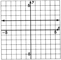 A graph of a line parallel to x-axis in an xy plane. The line crosses the y-axis at y equals two.