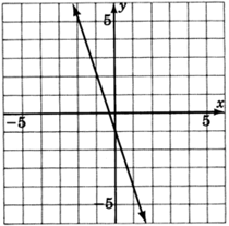 A graph of a line sloped down and to the right. The line crosses the y-axis at y equals negative one, and crosses the x-axis and pass through the point four units below the x-axis and one unit to the right of the y-axis .