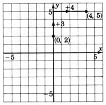 Starting at point with coordinates zero, two move three units up and four units right to reach to the point with coordinates four, five.