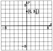 An xy coordinate plane with gridlines from negative five to five and increments of one unit for both axes. The point zero, three and one half is plotted and labeled.