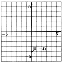 A point with the coordinates zero, negative four plotted in an xy plane.