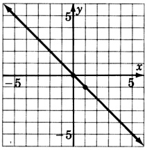 A graph of a line passing through two points with coordinates zero, zero and one, negative one.