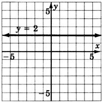 A graph of a line parallel to x-axis in an xy plane. The line is labeled as ' y equals two'. The line crosses the y-axis at y equals two.