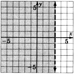 A dashed line parallel to y-axis in an xy plane. The line crosses the x-axis at x equals three. The region to the left of the line is shaded.