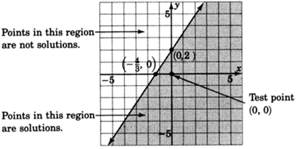 A straight line in an xy plane passing through two points with coordinates zero, two and negative four upon three, zero. Points lying in the region to the right of the line are solutions of the inequality and points lying in the region left to the line are not solutions of the inequality. The test point zero, zero belongs to the shaded region.