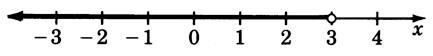 A number line labeled x with arrows on each end, labeled from negative three to four, in increments of one. There is an open circle at three. A dark line is orginating from this circle and heading towards the left of three.