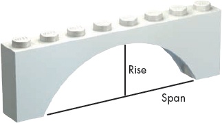 The span and rise of an arch