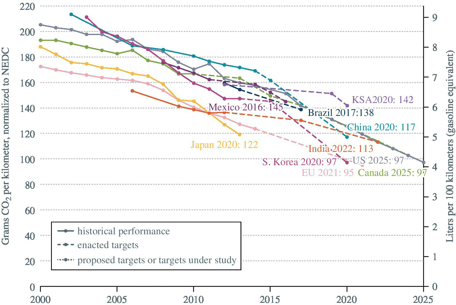 Graph of global trends in gCO2/km and l/100 km normalized to NEDC depicting intersecting plots with circle markers for historical performance (solid), enacted targets (dashed), and proposed targets (dotted).