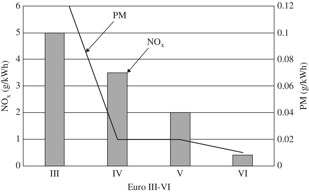 Bar graph of Euro III-VI vs. NOx (g/kWh) vs. PM (g/kWh) depicting an ascending plot from point 6 and 0.12 to point VI.