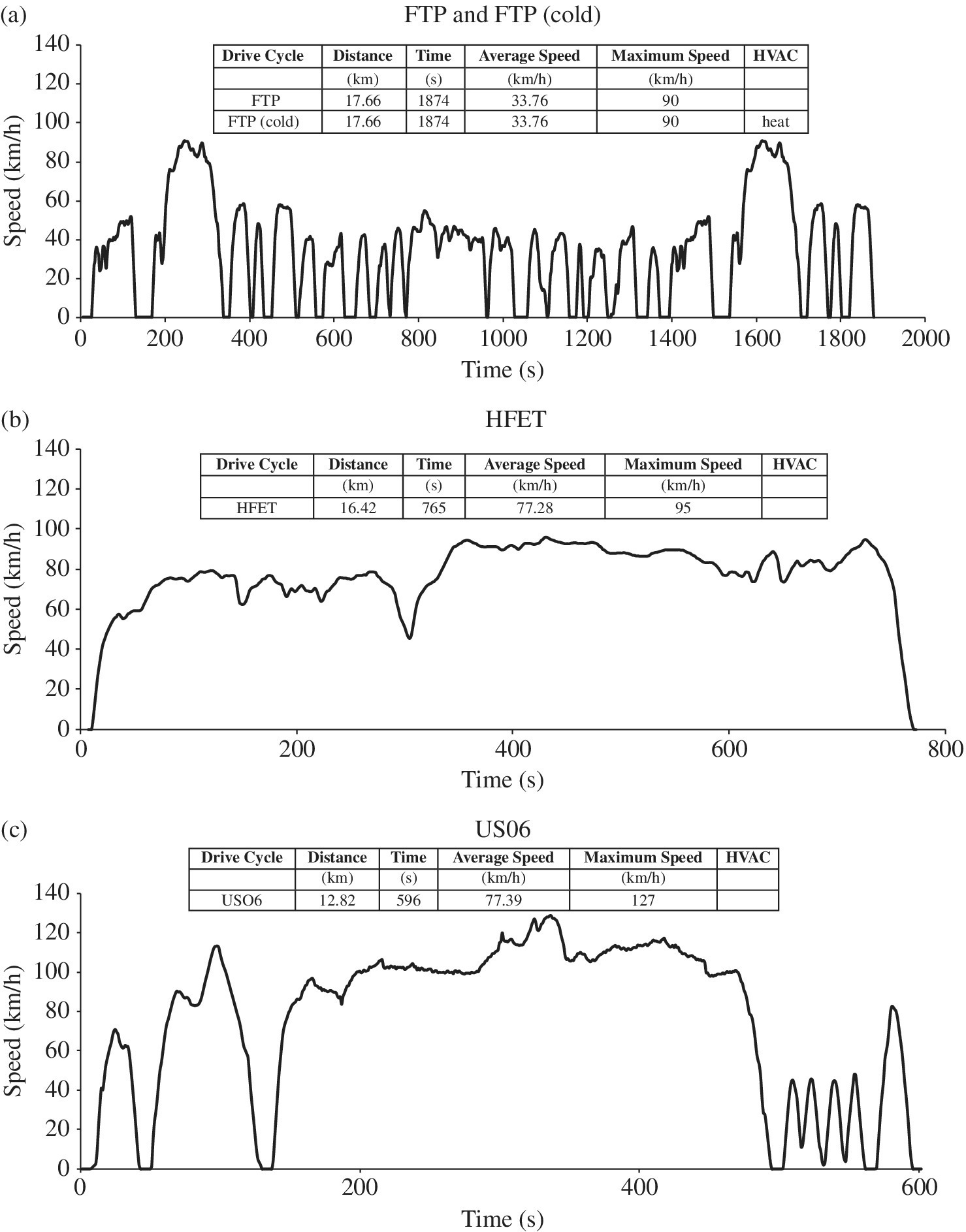 Four graphs of time (s) vs. speed (km/h) of the EPA drive cycles illustrating FTP and FTP (cold), HFET, US06, and SC03.