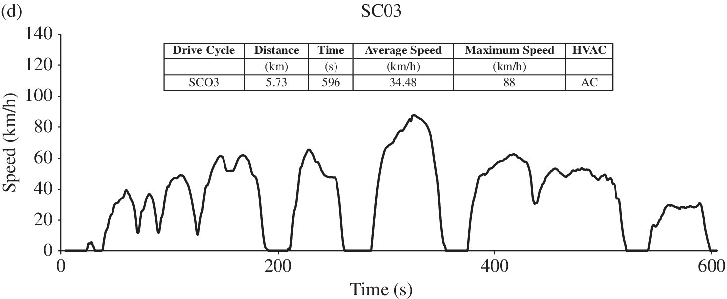 Four graphs of time (s) vs. speed (km/h) of the EPA drive cycles illustrating FTP and FTP (cold), HFET, US06, and SC03.