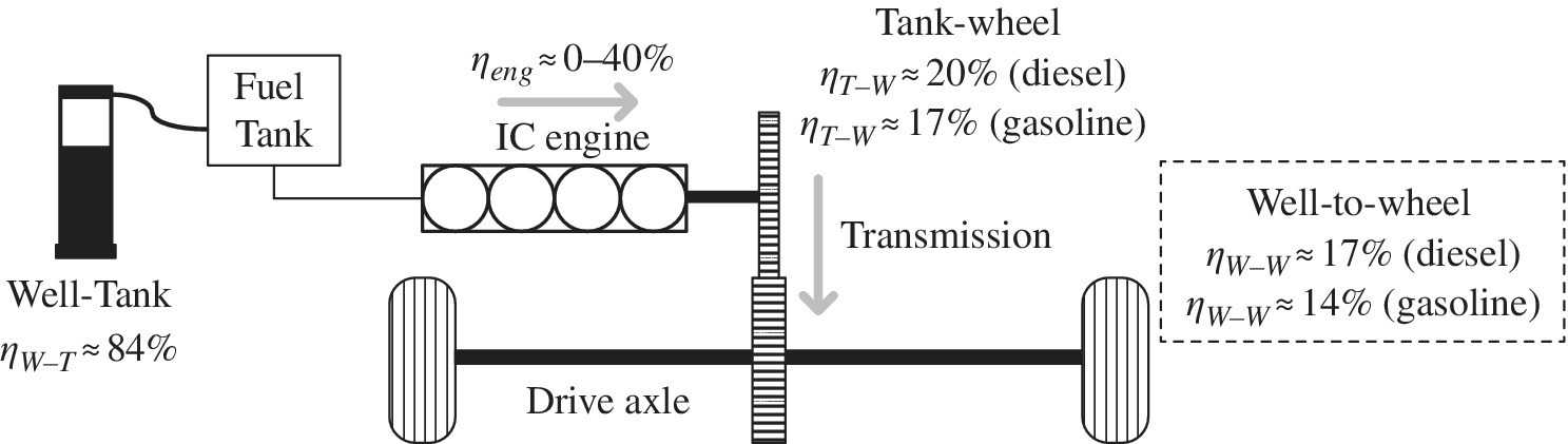 Conventional vehicle architecture and energy flow starting from well-tank, to fuel tank, to ICE, to transmission, and to drive axle.