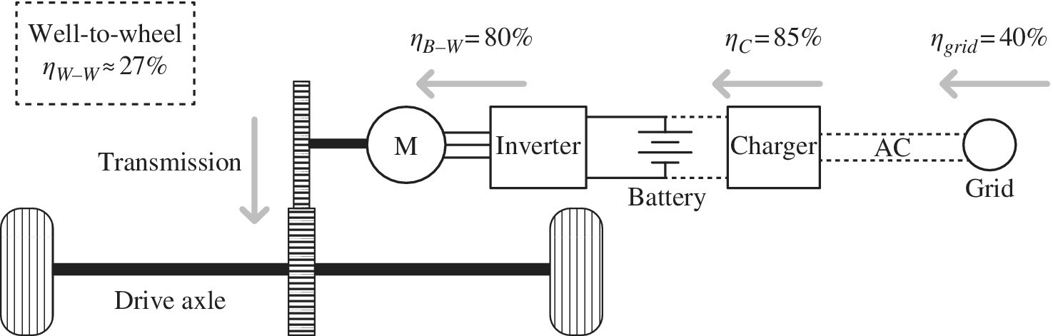 Battery electric vehicle architecture and energy flow starting from grid, to charger, to battery, to inverter, to transmission, and to drive axle.