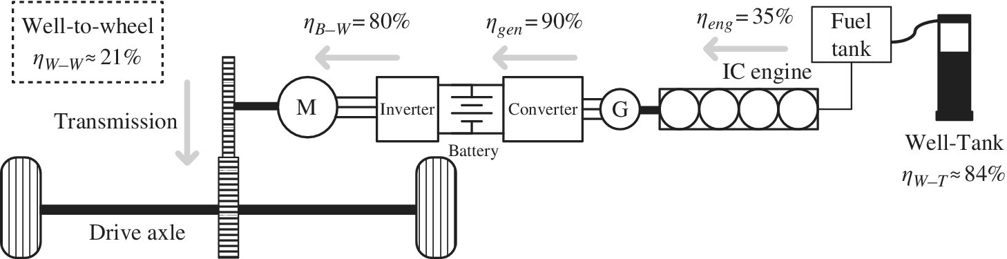 Series hybrid-vehicle architecture and energy flow starting from well-tank, to fuel tank, to ICE, to converter, to battery, to inverter, to transmission, and to drive axle.