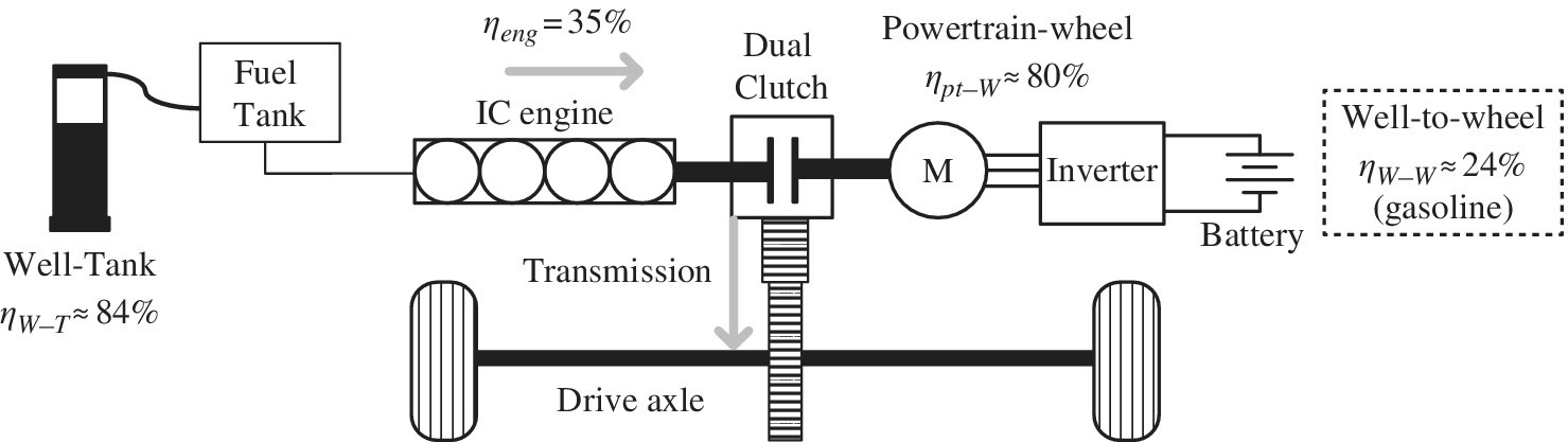 Parallel hybrid vehicle architecture and energy flow starting from well-tank, to fuel tank, to ICE, to dual clutch, to transmission, to drive axle, to powertrain-wheel, to inverter, and to battery.