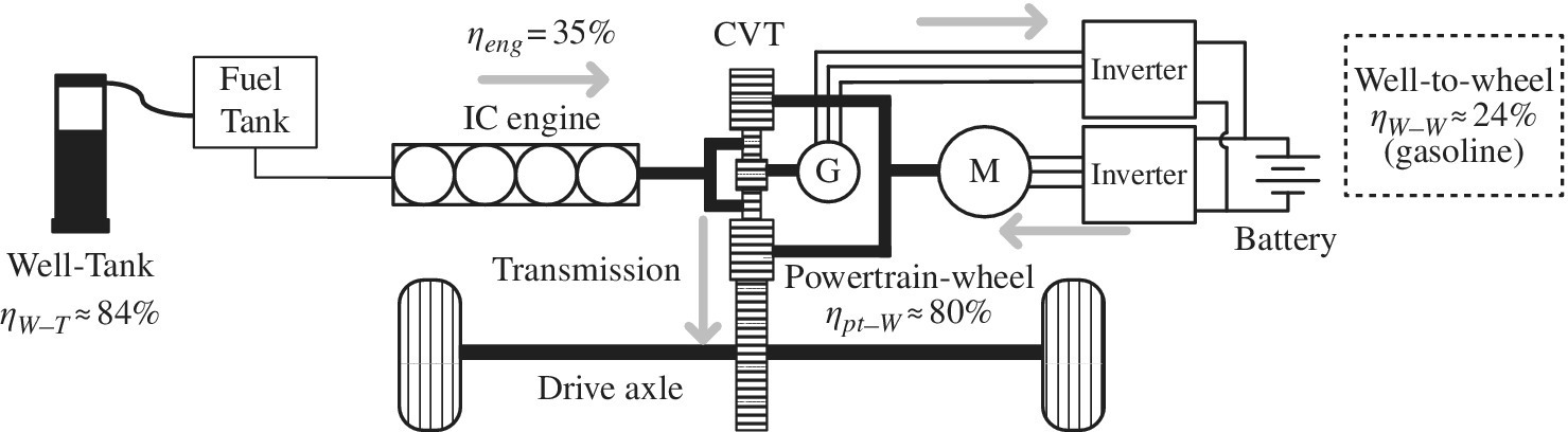 Series-parallel hybrid vehicle architecture and energy flow starting from well-tank, to fuel-tank, to ICE in the presence of CVT, to inverter, to battery, to powertrain-wheel, and to transmission, to drive axle.