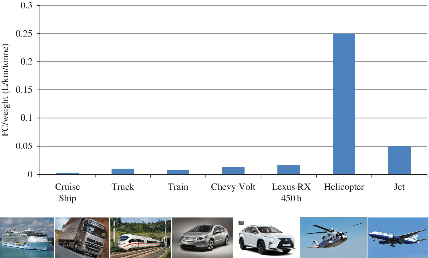 Bar graph of FC/weight (l/km/tonne) depicting Oasis Cruise Ship, Volvo FH Truck, ICE3 Train, Chevy Volt, Lexus RX 400h, Sikorsky S-92 helicopter (highest peak), and Boeing 777 Jet, with each photos at the bottom.