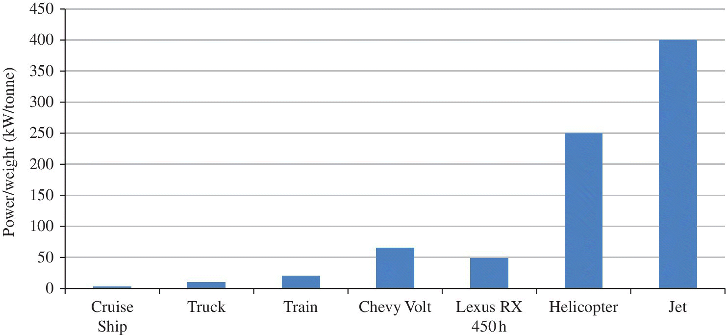 Bar graph of power/weight (kW/tonne) depicting Oasis Cruise Ship, Volvo FH Truck, ICE3 Train, Chevy Volt, Lexus RX 400h, Sikorsky S-92 helicopter, and Boeing 777 Jet (with a highest peak).