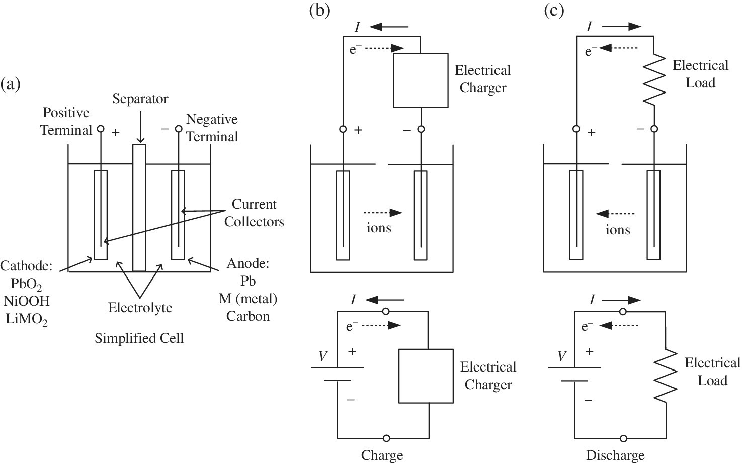 Simplified battery cells illustrating parts such as positive terminal, separator, negative terminal, electrical charger, electrical load, current collectors, electrolyte, and ions.