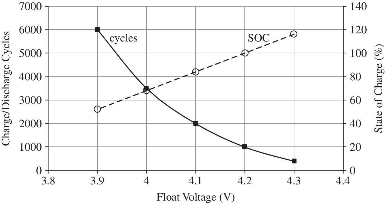 Graph of charge/discharge cycles vs. stage of charge (%) vs. float voltage (V) displaying a descending curve with square markers for cycles and ascending dashed plot with circle markers for SOC.