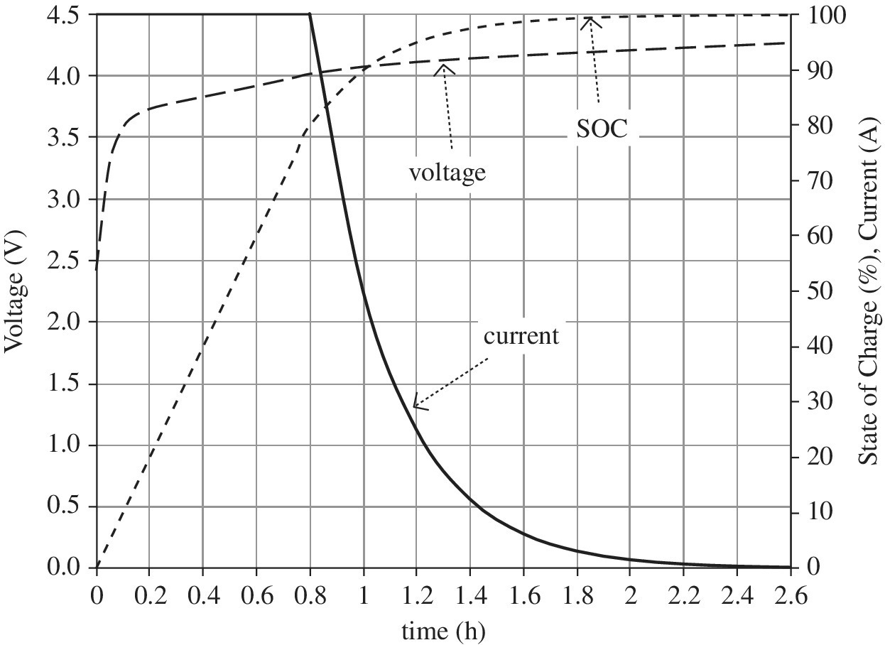 Graph of time (h) vs. voltage (V) vs. state of charge (%) current (A) depicting three intersecting curves for current (solid), voltage (dashed), and voltage (dotted).