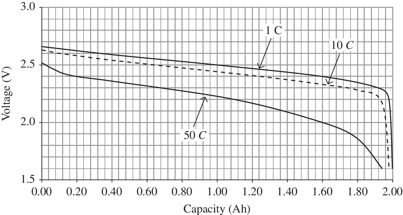 Graph of capacity (Ah) vs. volatgee (V) displaying 3 descending curves for 1C and 50C (solid) and 10C (dashed) for LiT 2.0 Ah battery cell.