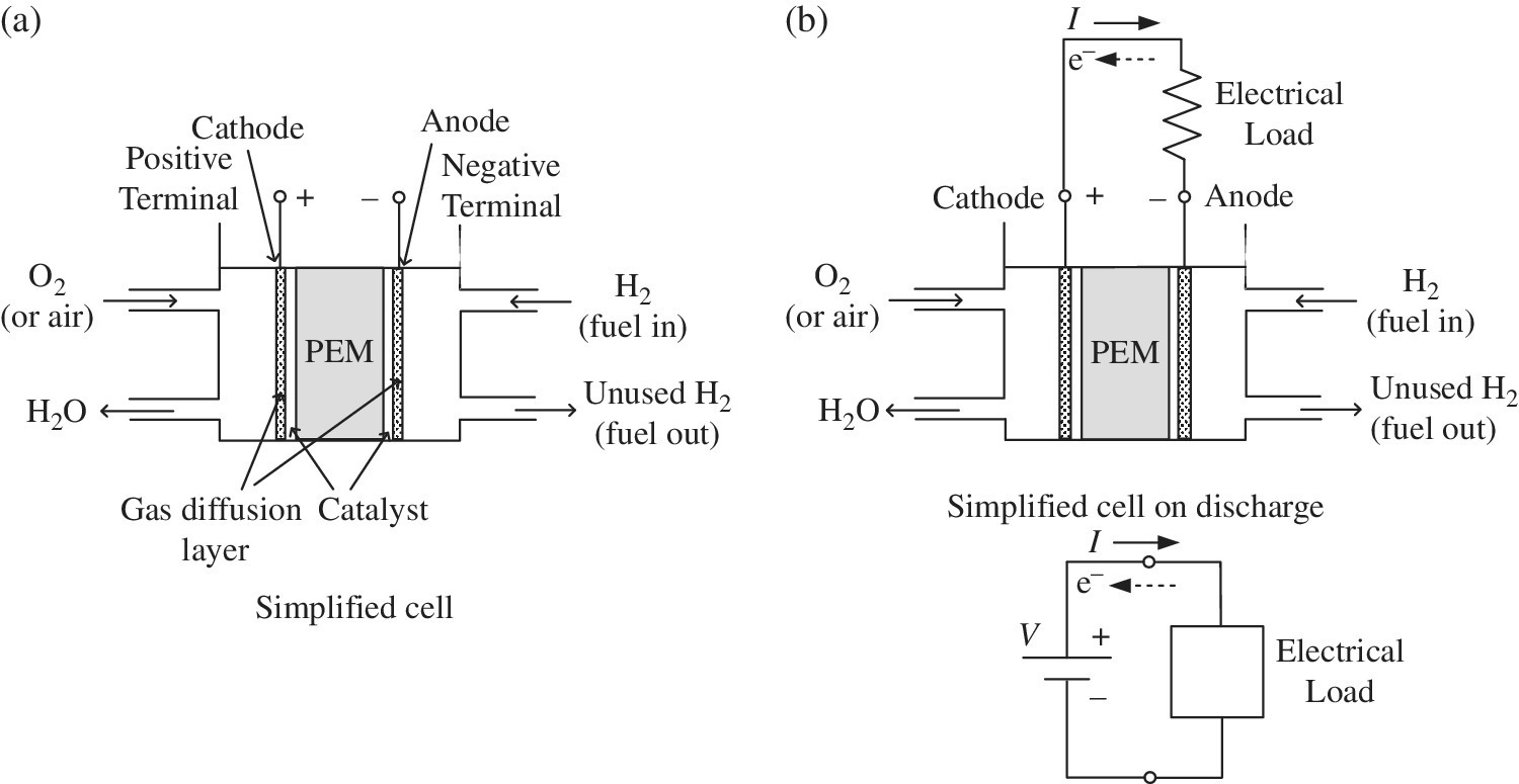 Electrochemical fuel displaying a simplified cell featuring positive and negative terminals, gas diffusion layer, and catalyst (left) and simplified cell on discharge featuring electrical load (right).