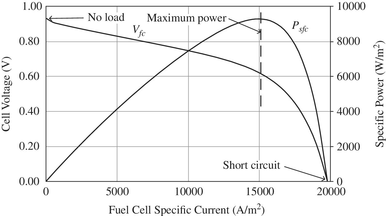 Graph illustrating fuel cell polarization curve (descending) and power curve (ascending, descending), with vertical dashed line and arrows depicting maximum power and no load and short circuit, respectively.