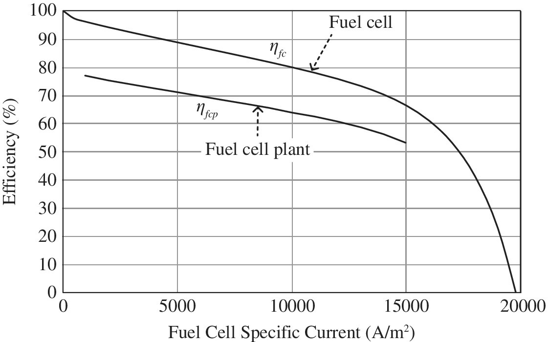 Graph cell specific current vs. efficiency displaying a descending curve and line labeled ηfc and ηfcp, with arrows depicting fuel cell plant and fuel cell.