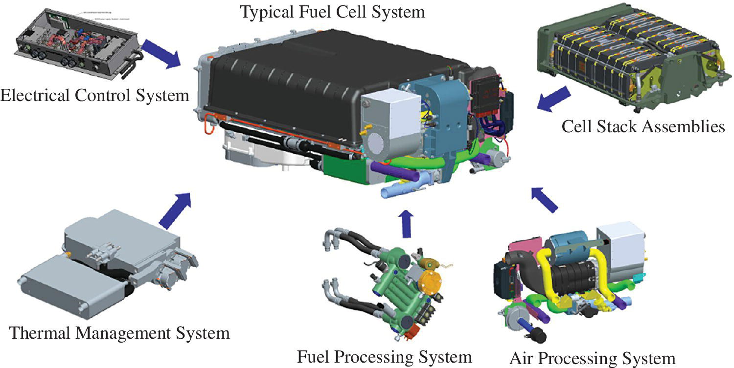 Illustration of an automotive fuel cell and balance of plant depicting its parts labeled electrical control, thermal management, fuel processing, and air processing systems, and cell stack assemblies.