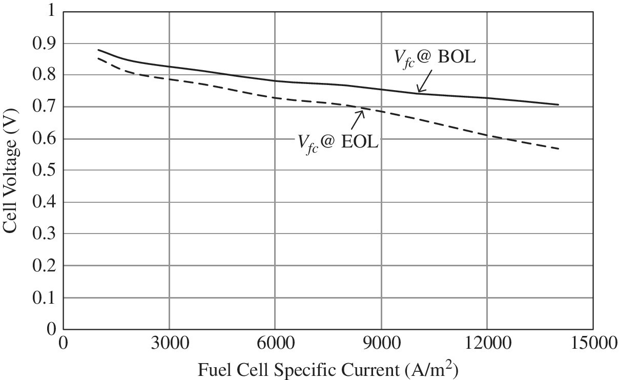 Graph of fuel cell specific current vs. cell voltagee displaying descending dashed and solid lines labeled Vfc at end of life and Vfc at beginning of life, respectively.