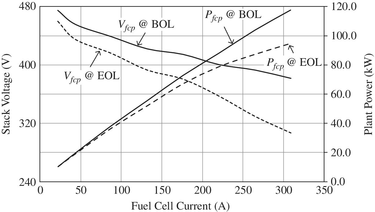 Graph of fuel cell power plant voltage and power versus output current displaying ascending solid and dashed curves labeled Pfcp at BOL and EOL and descending solid and dashed curves labeled Vfcp at BOL and EOL.