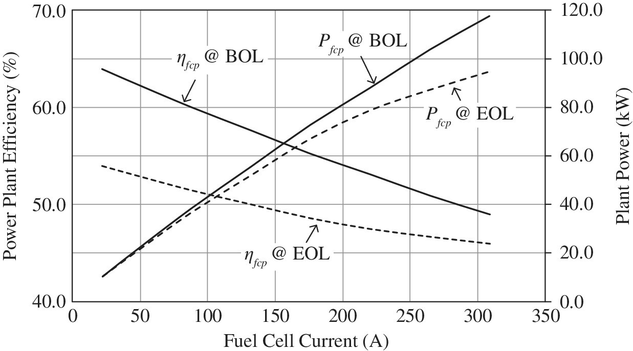 Graph of fuel cell power plant efficiency and power versus output current, displaying intersecting ascending and descending lines labeled Pfcp at BOL and EOL and ηfcp at BOL and EOL, respectively.