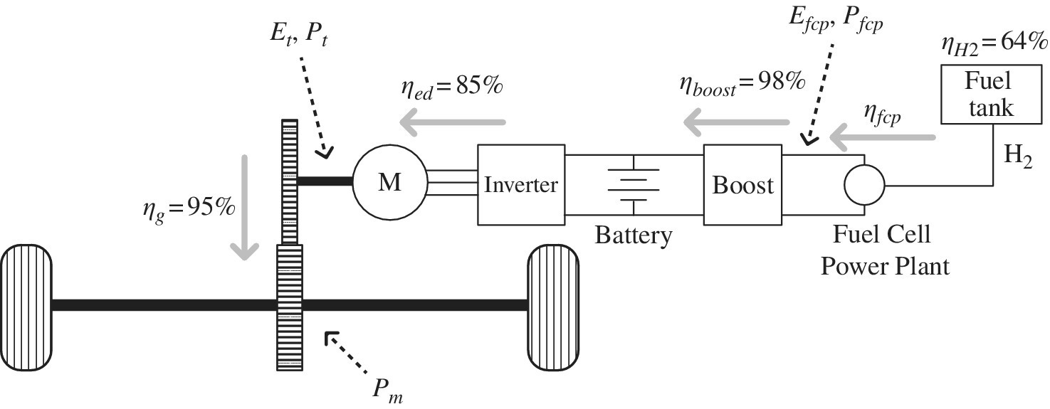 Fuel cell vehicle architecture with arrows labeled ηg=95%, ηed=85%, ηboost=98%, ηH2=64%, and ηfcp.