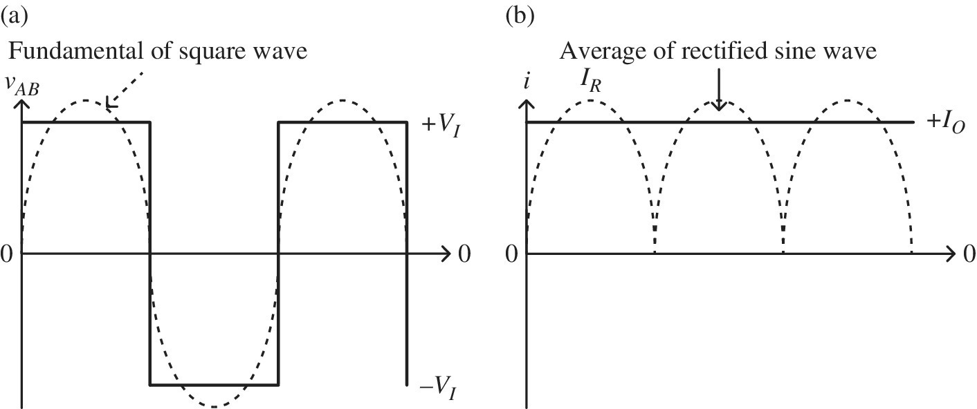 2 Graphs displaying simplified inverter (left) and rectifier (right) waveforms, with arrows labeled fundamental of square wave (left) and average of rectifies sine wave (right).