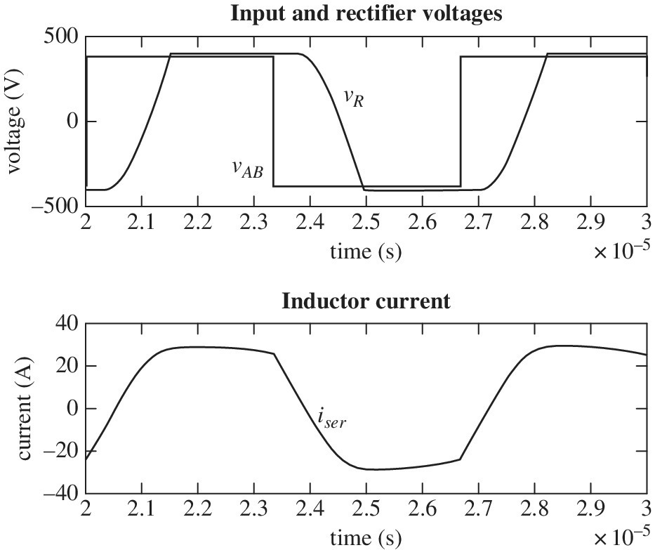 2 Graphs of input and rectifier voltages displaying 2 overlapping curves labeled vR and vAB (top) and inductor current displaying a curve labeled iser (bottom).