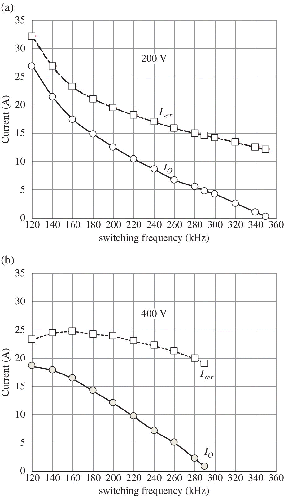 Graphs of switching frequency vs. current for 200 V (top) and 400 V (bottom), displaying 2 descending curves with markers for Iser (boxes) and IO (circles).