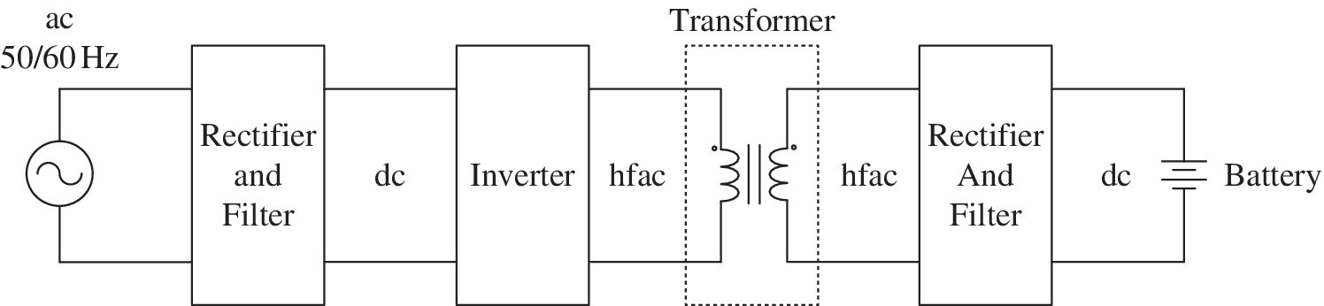 Basic power block diagram for battery charging with parts labeled ac 50/60 Hz, rectifier and filter, dc, inverter, hfac, transformer, and battery.