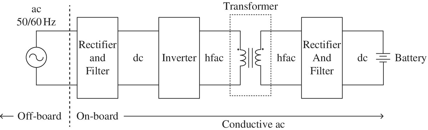 Conductive ac charging power block diagram, composing ac 50/60 Hz, two rectifiers and filters, 2 dc, 2 hfac, inverter, transformer, and battery. Dashed line separates the off -board and on-board regions.