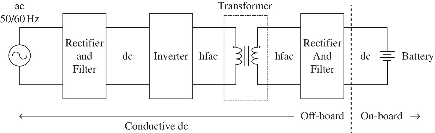 Conductive dc charging power block diagram, composing ac 50/60 Hz, two rectifiers and filters, 2 dc, 2 hfac, inverter, transformer, and battery. Dashed line separates the off -board and on-board regions.