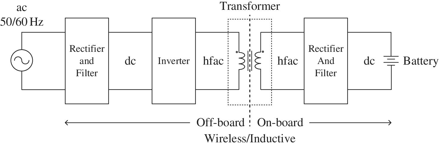 Wireless/inductive ac charging power block diagram, composing ac 50/60 Hz, two rectifiers and filters, 2 dc, 2 hfac, inverter, transformer, and battery. Dashed line separates the off -board and on-board regions.