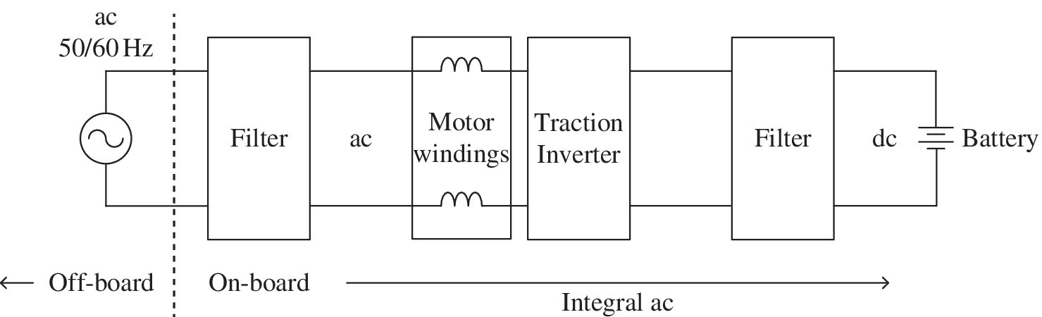 Integral ac charging power block diagram, composing ac 50/60 Hz, 2 filters, ac, motor windings, traction inverter, dc, and battery. Dashed line separates the off-board and on board regions.