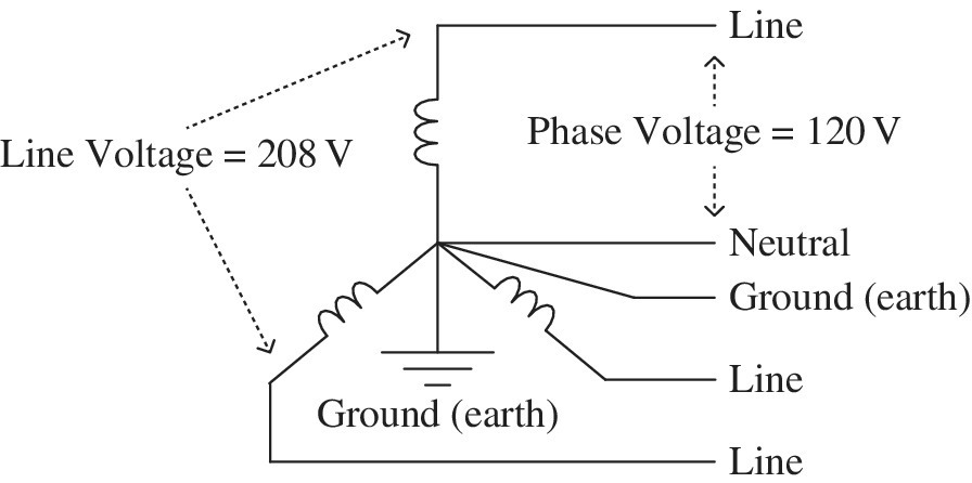 Three-phase 208 V system with parts labeled line voltage = 208V, phase voltage = 120V, line, neutral, and ground (earth).