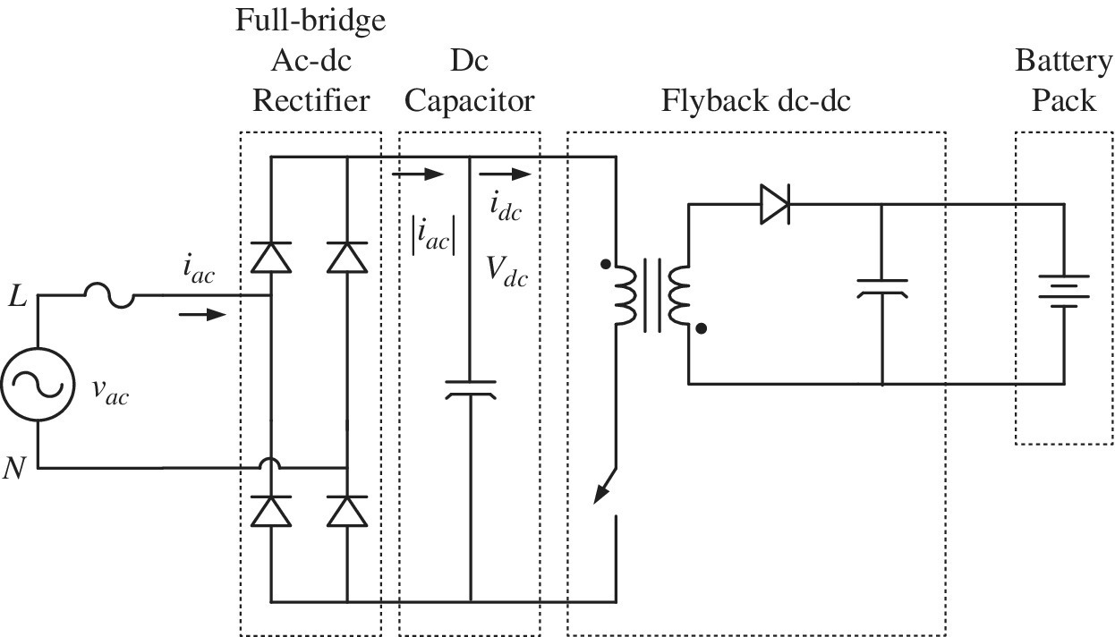 Low-power charger composed of voltage source (vac) connected to dotted boxes labeled full-bridge ac-dc rectifier, dc capacitor, flyback dc-dc, and battery pack.