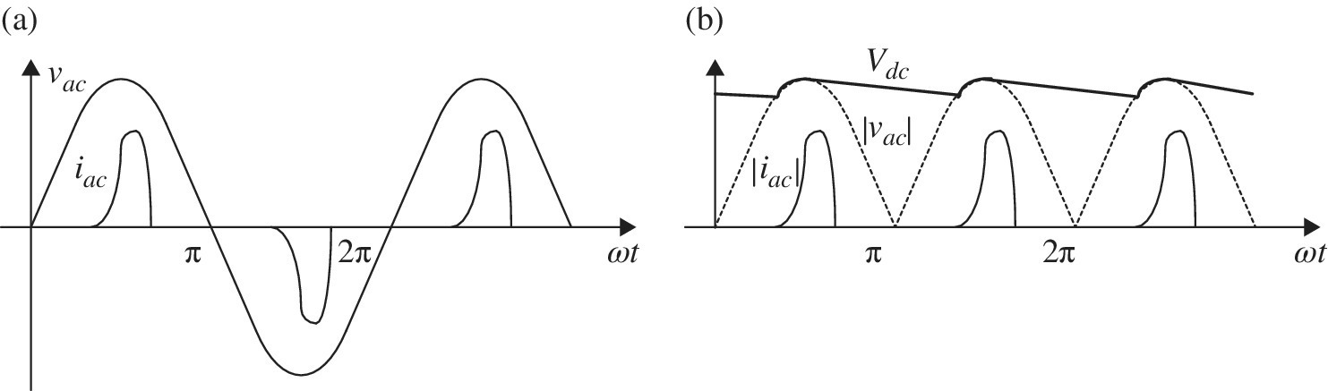 Input (left) and rectifier-capacitor (right) waveforms along ωt axis.