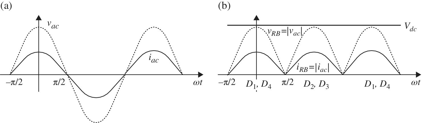 Power-factor-corrected waveforms: input (left) and rectifier (right) along ωt axis.